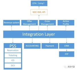 NDC與航空公司統一API 計算機軟硬件研發與銷售的融合之道